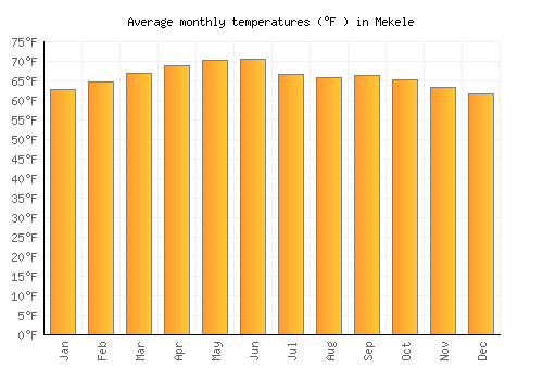 Mekele average temperature chart (Fahrenheit)
