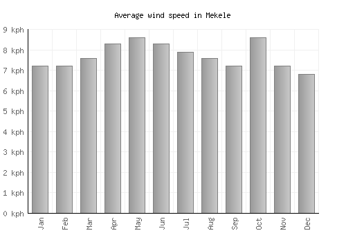 Mekele average winspeed by month (km/h)