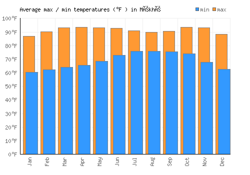 Mékhé average minimum / maximum temperatures (Fahrenheit)