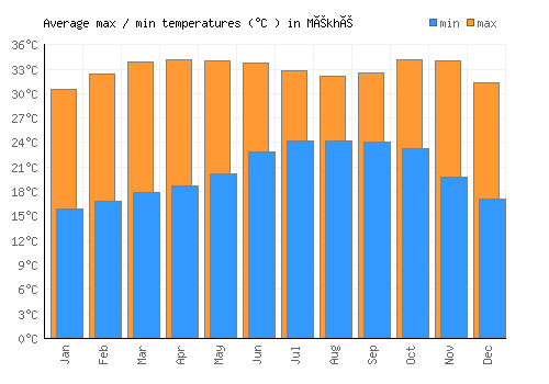 Mékhé average minimum / maximum temperatures (Celsius)