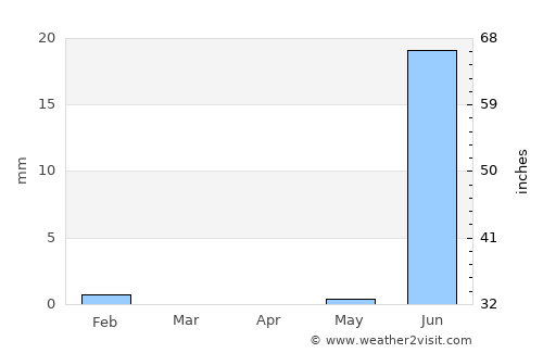 Mékhé average rain in April