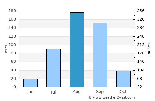 Mékhé average rain in August