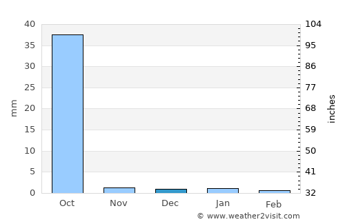 Mékhé average rain in December
