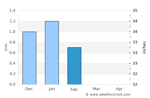 Mékhé average rain in February