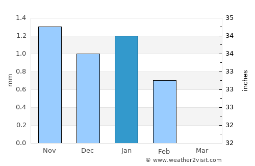 Mékhé average rain in January