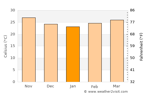 Mékhé average temperature in January