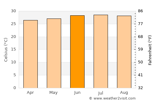 Mékhé average temperature in June