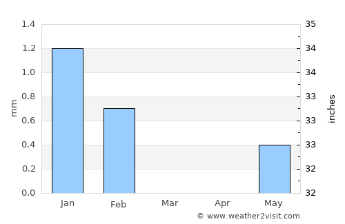 Mékhé average rain in March