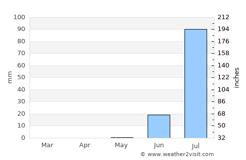 Mékhé average rain in May