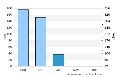 Mékhé average rain in October
