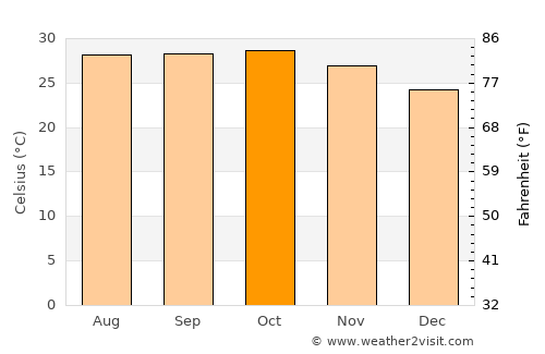 Mékhé average temperature in October