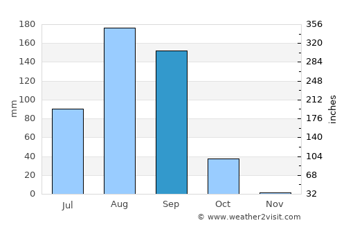Mékhé average rain in September