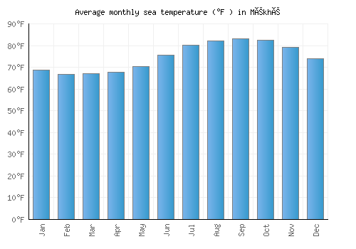 Mékhé average sea temperature chart (Fahrenheit)