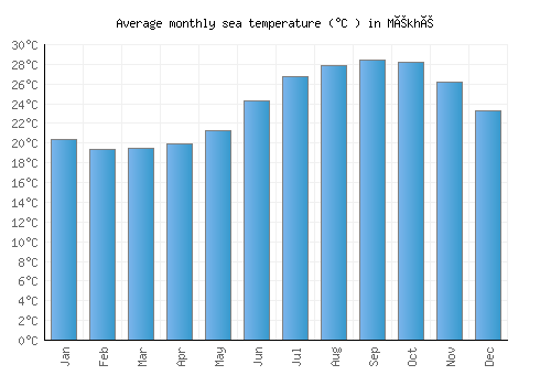 Mékhé average sea temperature chart (Celsius)