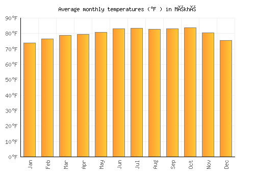 Mékhé average temperature chart (Fahrenheit)