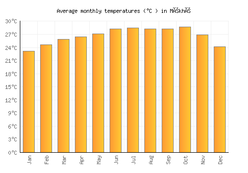 Mékhé average temperature chart (Celsius)