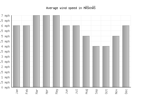 Mékhé average winspeed by month (mph)