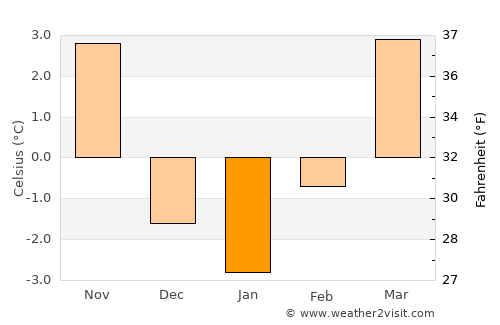 Mekinje average temperature in January