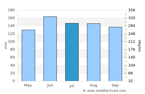 Mekinje average rain in July