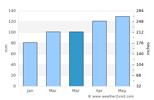 Mekinje average rain in March