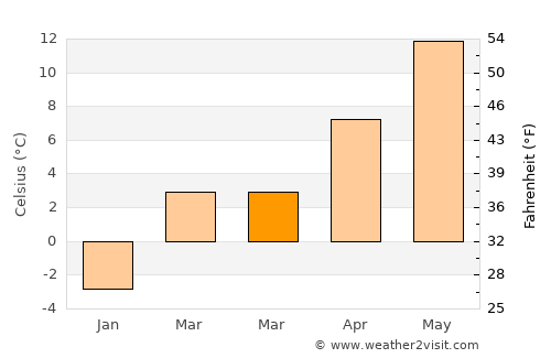 Mekinje average temperature in March