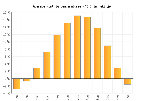 Mekinje average temperature chart (Celsius)