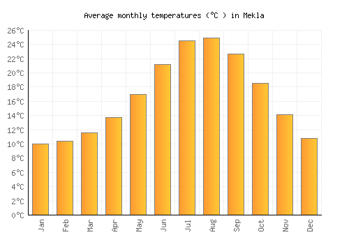 Mekla average temperature chart (Celsius)