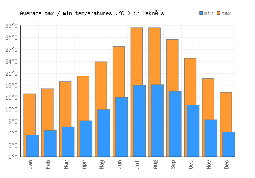Meknès average minimum / maximum temperatures (Celsius)