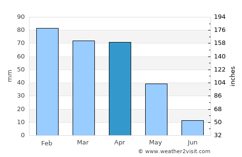 Meknès average rain in April