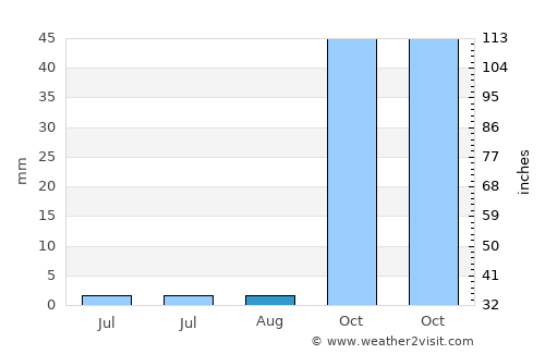 Meknès average rain in August