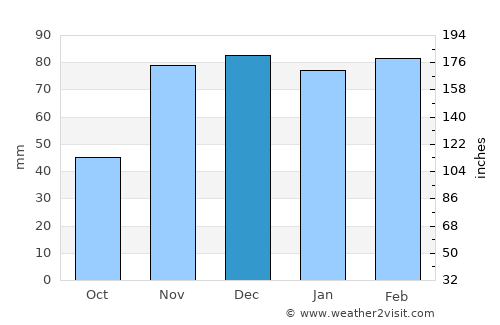 Meknès average rain in December