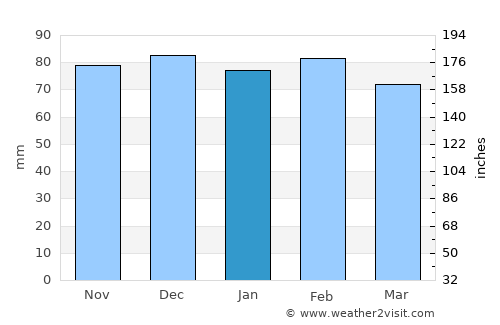 Meknès average rain in January