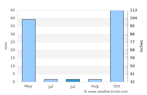 Meknès average rain in July