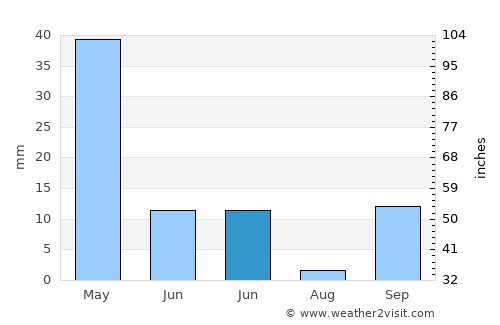 Meknès average rain in June
