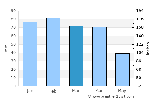 Meknès average rain in March