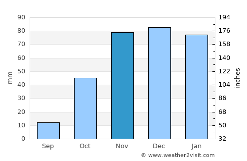 Meknès average rain in November