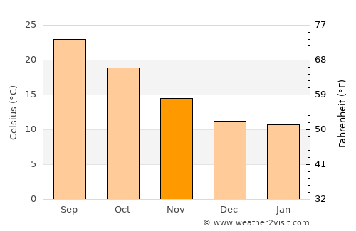 Meknès average temperature in November