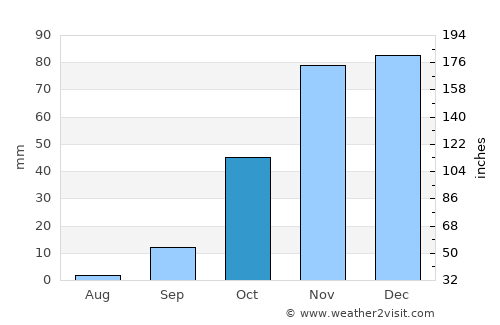 Meknès average rain in October