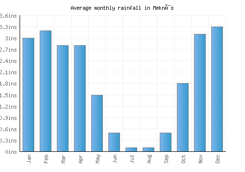 Meknès monthly rainfall chart (inches)