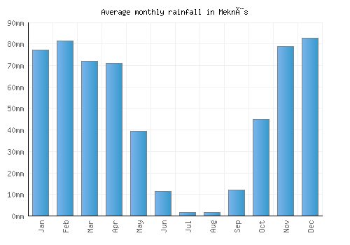 Meknès monthly rainfall chart (mm)