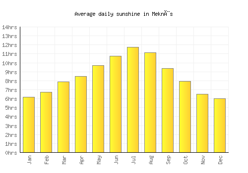 Meknès average daily sunshine chart