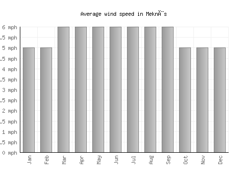 Meknès average winspeed by month (mph)