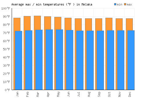Melaka average minimum / maximum temperatures (Fahrenheit)