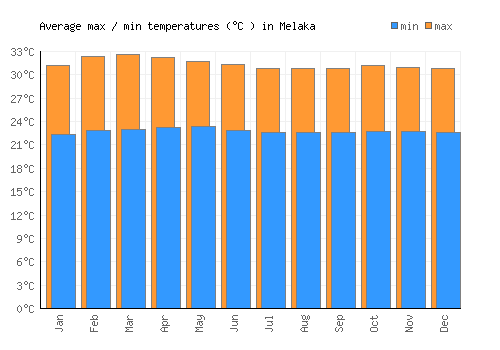 Melaka average minimum / maximum temperatures (Celsius)