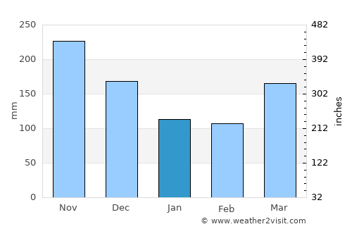 Melaka average rain in January