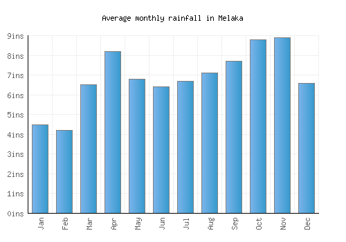 Melaka monthly rainfall chart (inches)
