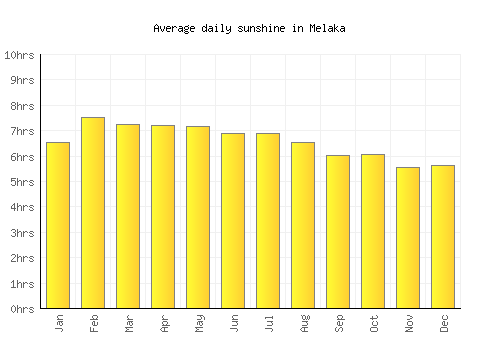 Melaka average daily sunshine chart