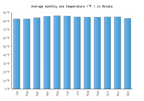 Melaka average sea temperature chart (Fahrenheit)