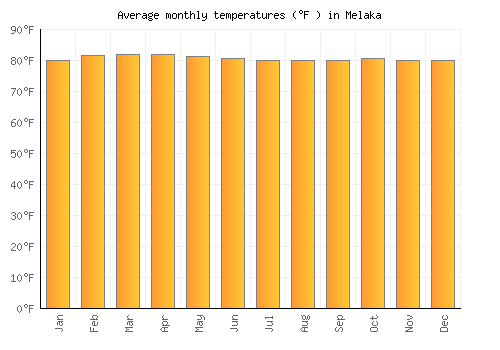 Melaka average temperature chart (Fahrenheit)