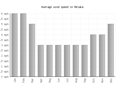 Melaka average winspeed by month (mph)